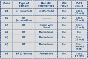 DNA human bone