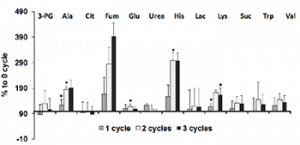 Cell disruption effectiveness dependent on the cycle number of the glass bead method (each cycle is 30s at 6800 rpm in a Precellys homogenizer) Percentage of relative metabolite concentration is shown for no cycle (defined as 100%) (X-axis) and compared to 1,2,3 cycles for each metabolite (Y-axis). Significant difference by two-tailed t test, P<0.1. Cells were harvested in exponential growth phase and metabolites were extracted with 60% (w/v) ethanol.