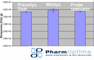 Figure 1: LC-MS/MS analysis from Precellys Dual, Minilys, and Sonicator sample.