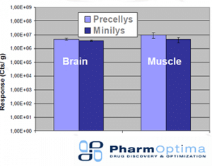 Figure 1: LC-MS/MS analysis from Precellys and Minilys sample.