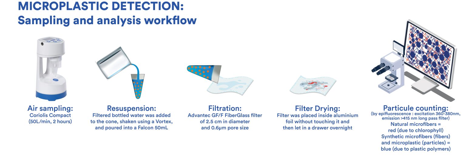 Airborne Microplastics Detection - Bertin Technologies